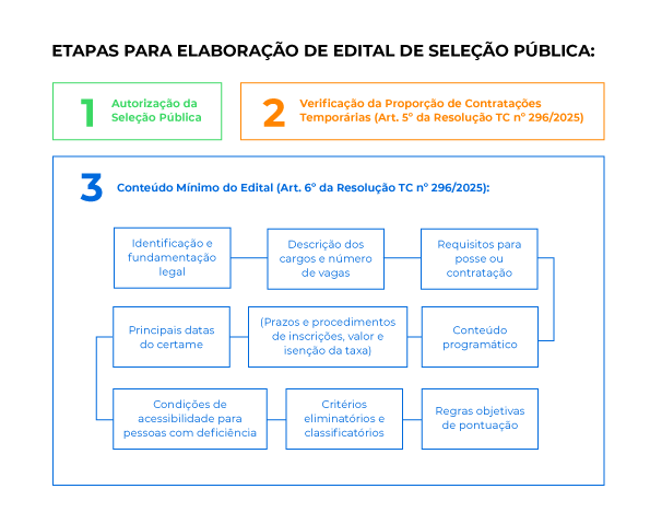 Etapas para elaboração de Edital de Seleção Pública: Autorização da Seleção Pública Verificação da Proporção de Contratações Temporárias (Art. 5º da Resolução TC nº 296/2025): Conteúdo Mínimo do Edital (Art. 6º da Resolução TC nº 296/2025): Identificação e fundamentação legal; Descrição dos cargos e número de vagas; Requisitos para posse ou contratação; Conteúdo programático; (Prazos e procedimentos de inscrições, valor e isenção da taxa); Principais datas do certame; Condições de acessibilidade para pessoas com deficiência; Critérios eliminatórios e classificatórios; Regras objetivas de pontuação.