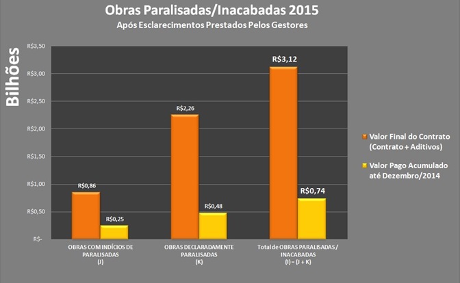 obras paralisadas 2015